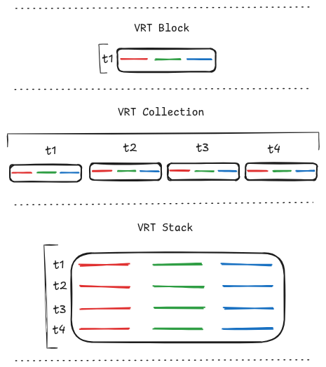 Figure 1: Core data structures in vrtility: vrt_block, vrt_collection, and vrt_stack. Red, green, and blue lines represent raster bands; black boxes represent VRT files; t* labels indicate discrete epochs (time steps).